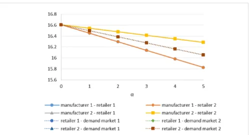 Figure 6: The effects of uncertainties on the shipments (case 2).
