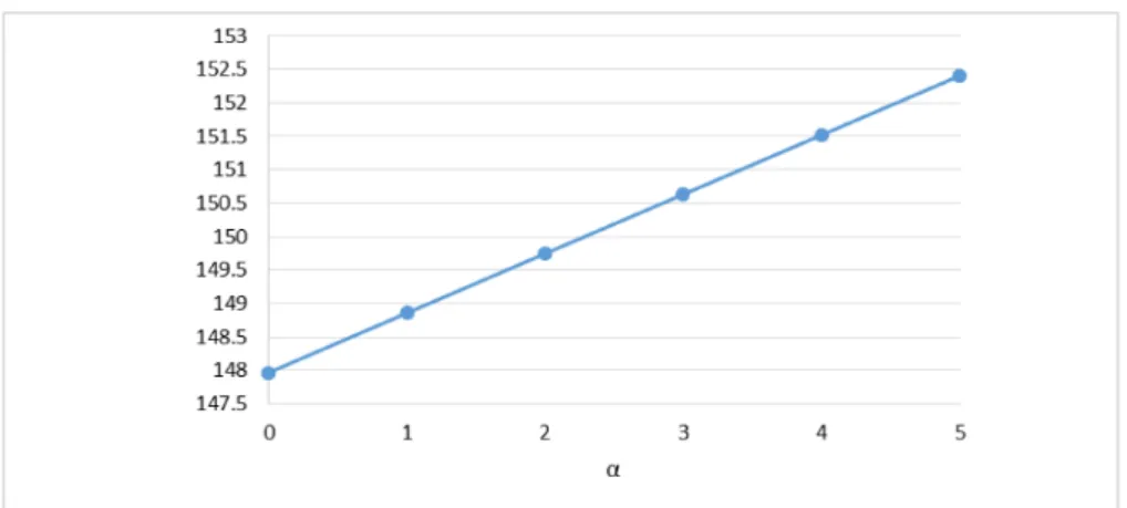 Figure 9: The effects of uncertamties on the total supply chain costs (case 2).