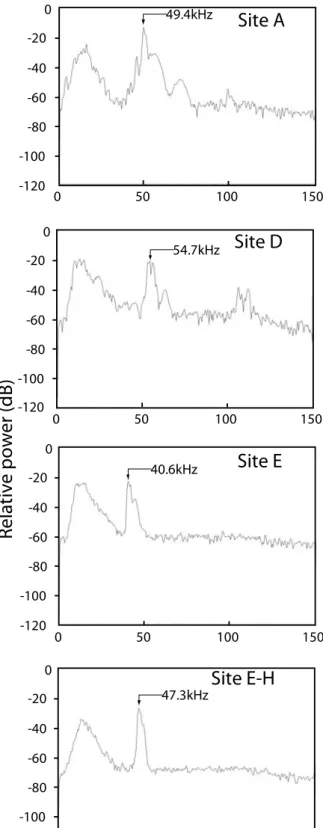 Figure 3. Spectrograms (left) and power spectra (right) of echolocation calls of unknown species that were  recorded flying at our survey sites