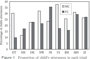 Figure 1 shows how much the children talked in the triad with the mother and the triad with the father.Within the same period of time,the proportion of their verbal contribution  in each family varied from  9.7% to 37.6%