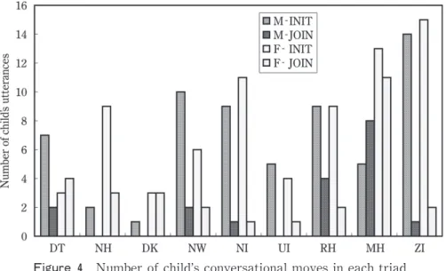 Figure 4 Number of childʼ s conversational moves in each triad