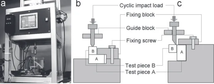 Fig. 1 Cyclic impact testing machine （a）, load cell of compressive cyclic impact load （b）, and shear cyclic impact load （c）.