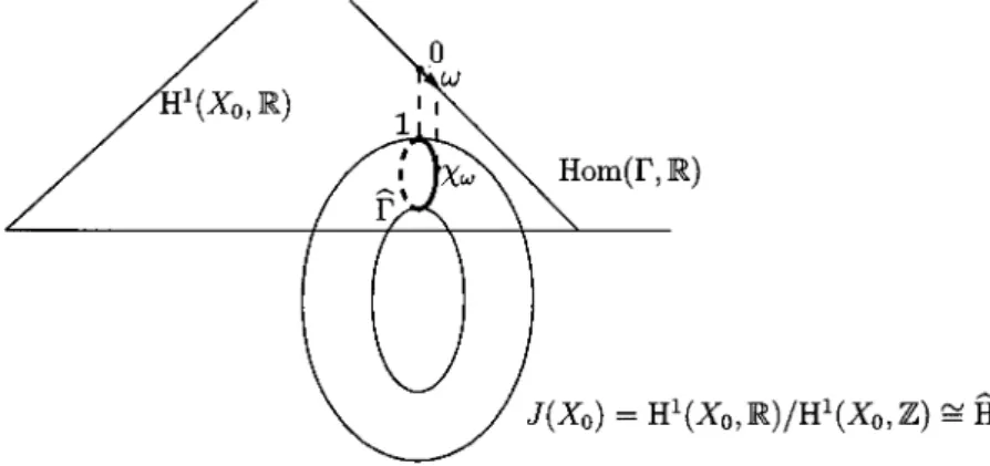 Figure 2: \hat{ $\Gamma$}\subset J(X_{0}) and \mathrm{H}\mathrm{o}\mathrm{m}( $\Gamma$, \mathbb{R})\subset \mathrm{H}^{1}(X_{0}, \mathbb{R}) .