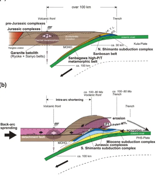 Fig. 8 　  （a） Original configuration of Sanbagawa orogenic belt at Cretaceous in SW Japan, （b） Removal of granite crust  and old orogenic belts by contraction-erosion by opening Japan Sea  （ca