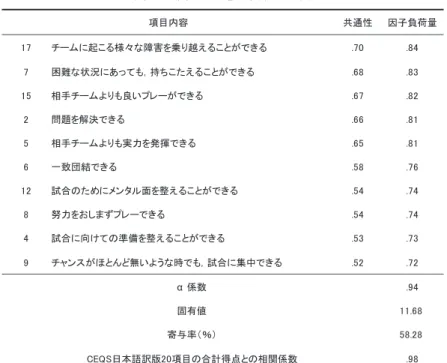 表 1  集団効力感尺度項目一覧 固有値 寄与率（％） チャンスがほとんど無いような時でも，試合に集中できるα 係数試合に向けての準備を整えることができる努力をおしまずプレーできる試合のためにメンタル面を整えることができる一致団結できる相手チームよりも良いプレーができる相手チームよりも実力を発揮できる困難な状況にあっても，持ちこたえることができる問題を解決できる CEQS日本語訳版20項目の合計得点との相関係数 因子負荷量項目内容共通性チームに起こる様々な障害を乗り越えることができる 図 1  集団効力感の