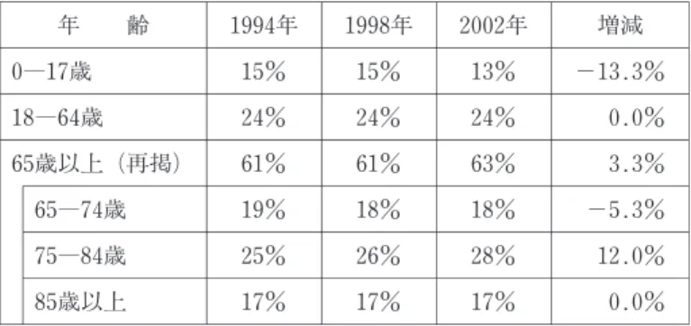 表 5 近親者介護手当制度における被介護者の年齢階層別 分布状況（1994，1998，2002年） 年 齢 1994年 1998年 2002年 増減 0―17歳 15％ 15％ 13％ −13.3％ 18―64歳 24％ 24％ 24％ 0.0％ 65歳以上（再掲） 61％ 61％ 63％ 3.3％ 65―74歳 19％ 18％ 18％ −5.3％ 75―84歳 25％ 26％ 28％ 12.0％ 85歳以上 17％ 17％ 17％ 0.0％ (出典) Vaarama, Voutilainen and Ma