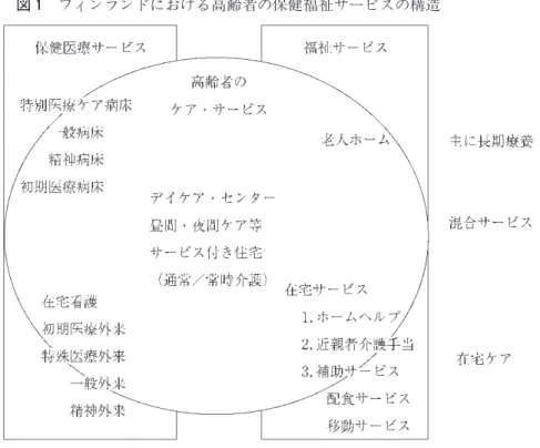 図 1 フィンランドにおける高齢者の保健福祉サービスの構造