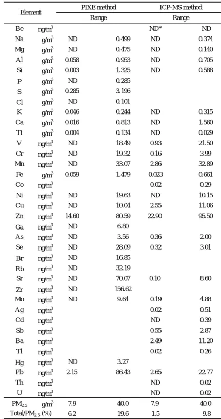 Table 2. Quantitative value by PIXE and ICP-MS method. 
