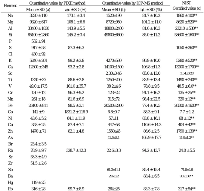 Table 3. Quantitative value (ng) for NIST air particulate on filter media by PIXE and ICP-MS  Mean ± SD (a) a/c ± SD (%) Mean ± SD (b) b/c ± SD (%)