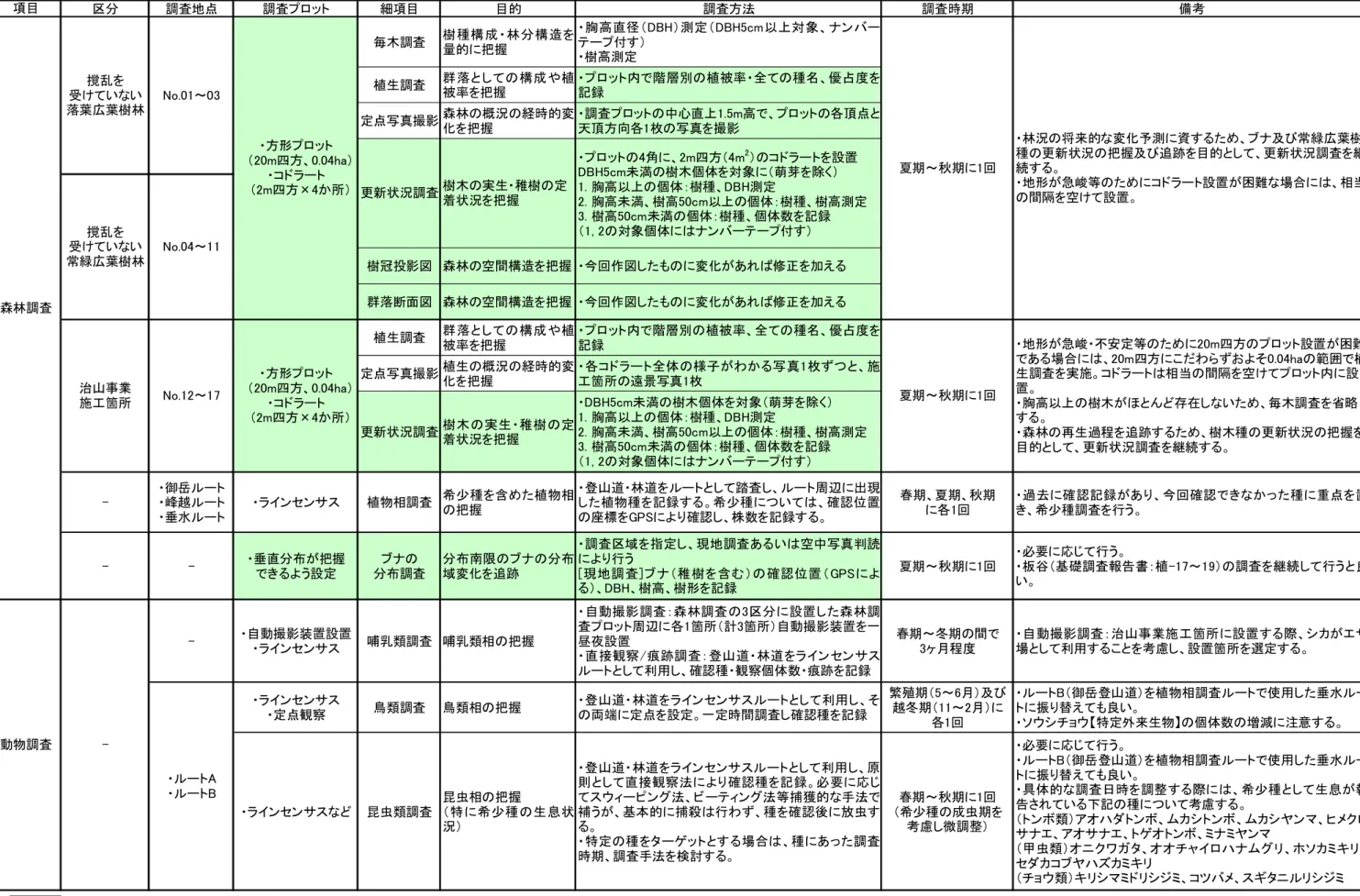 表 3.3-1 現地調査項目・方法（案）の概要  区分 調査地点 調査プロット 細項目 目的 調査方法 調査時期 備考 毎木調査 樹種構成・林分構造を 量的に把握 ・胸高直径（DBH）測定（DBH5cm以上対象、ナンバーテープ付す） ・樹高測定 植生調査 群落としての構成や植 被率を把握 ・プロット内で階層別の植被率・全ての種名、優占度を記録 定点写真撮影 森林の概況の経時的変 化を把握 ・調査プロットの中心直上1.5m高で、プロットの各頂点と天頂方向各1枚の写真を撮影 樹冠投影図 森林の空間構造を把握 ・
