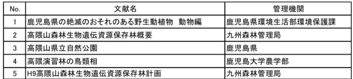 表 2.4-1 収集文献・資料  No. 文献名 管理機関 1 鹿児島県の絶滅のおそれのある野生動植物　動物編 鹿児島県環境生活部環境保護課 2 高隈山森林生物遺伝資源保存林概要 九州森林管理局 3 高隈山県立自然公園 鹿児島県 4 高隈演習林の鳥類相 鹿児島大学農学部 5 H9高隈山森林生物遺伝資源保存林計画 九州森林管理局 2.4.2 調査結果  ラインセンサスルート位置図及び確認種一覧をそれぞれ図 2.4-1、表 2.4-2 に、また様式 -22～23、及び高隈山周辺の鳥類相リストを報告書資料編に示す