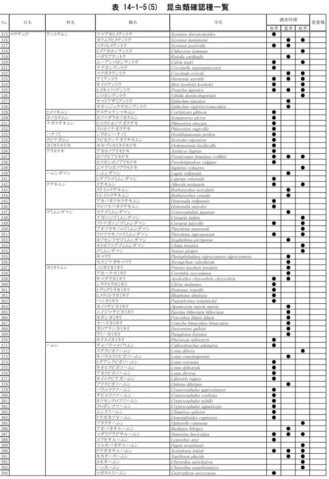 表 14-1-5(5)  昆虫類確認種一覧  春季 夏季 秋季 315 コウチュウ テントウムシ ツマアカヒメテントウ Scymnus dorcatomoides ● 316 カワムラヒメテントウ Scymnus kawamurai ● ● 317 コクロヒメテントウ Scymnus posticalis ● ● 318 ヒメアカホシテントウ Chilocorus kuwanae ● 319 ベダリアテントウ Rodolia cardinalis ● 320 ムーアシロホシテントウ Calvia muiri