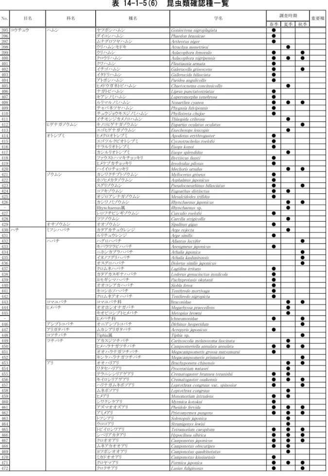 表 14-1-5(6)  昆虫類確認種一覧  春季 夏季 秋季 395 コウチュウ ハムシ ヤツボシハムシ Gonioctena nigroplagiata ● 396 ダイコンハムシ Phaedon brassicae ● 397 ムナグロツヤハムシ Arthrotus niger ● 398 ウリハムシモドキ Atrachya menetriesi ● 399 ウリハムシ Aulacophora femoralis ● ● 400 クロウリハムシ Aulacophora nigripennis ● ● 