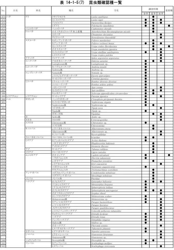 表 14-1-5(7)  昆虫類確認種一覧  春季 夏季 秋季 473 ハチ アリ クサアリモドキ Lasius spathepus ● 474 トビイロケアリ Lasius niger ● ● ● 475 アメイロアリ Paratrechina flavipes ● ● ● 476 トゲアリ Polyrhachis lamellidens ● ● ● 477 ベッコウバチ ベッコウバチ Cyphononyx dorsalis ●