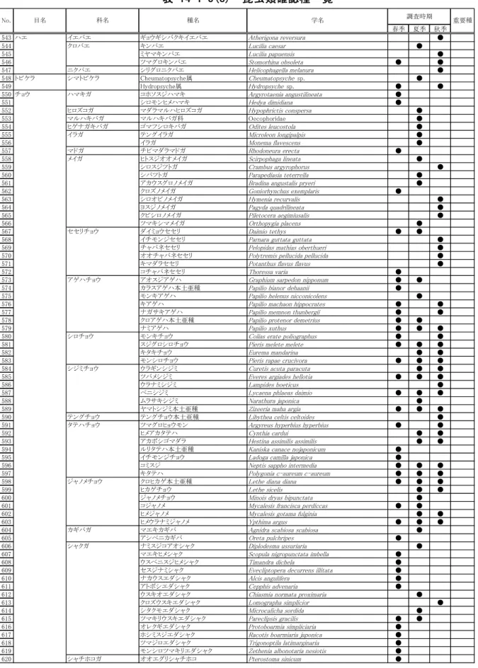 表 14-1-5(8)  昆虫類確認種一覧  春季 夏季 秋季 543 ハエ イエバエ ギョウギシバクキイエバエ Atherigona reversura ● 544 クロバエ キンバエ Lucilia caesar ● 545 ミヤマキンバエ Lucilia papuensis ● 546 ツマグロキンバエ Stomorhina obsoleta ● ● 547 ニクバエ シリグロニクバエ Helicophagella melanura ● 548 トビケラ シマトビケラ Cheumatopsyche属 