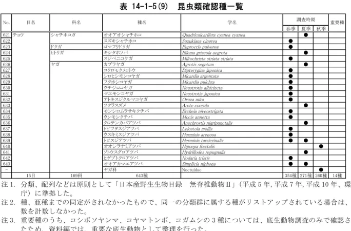 表 14-1-5(9)  昆虫類確認種一覧  注 1. 分類、配列などは原則として「日本産野生生物目録  無脊椎動物Ⅱ」 （平成 5 年,平成 7 年,平成 10 年、環境 庁）に準拠した。  注 2