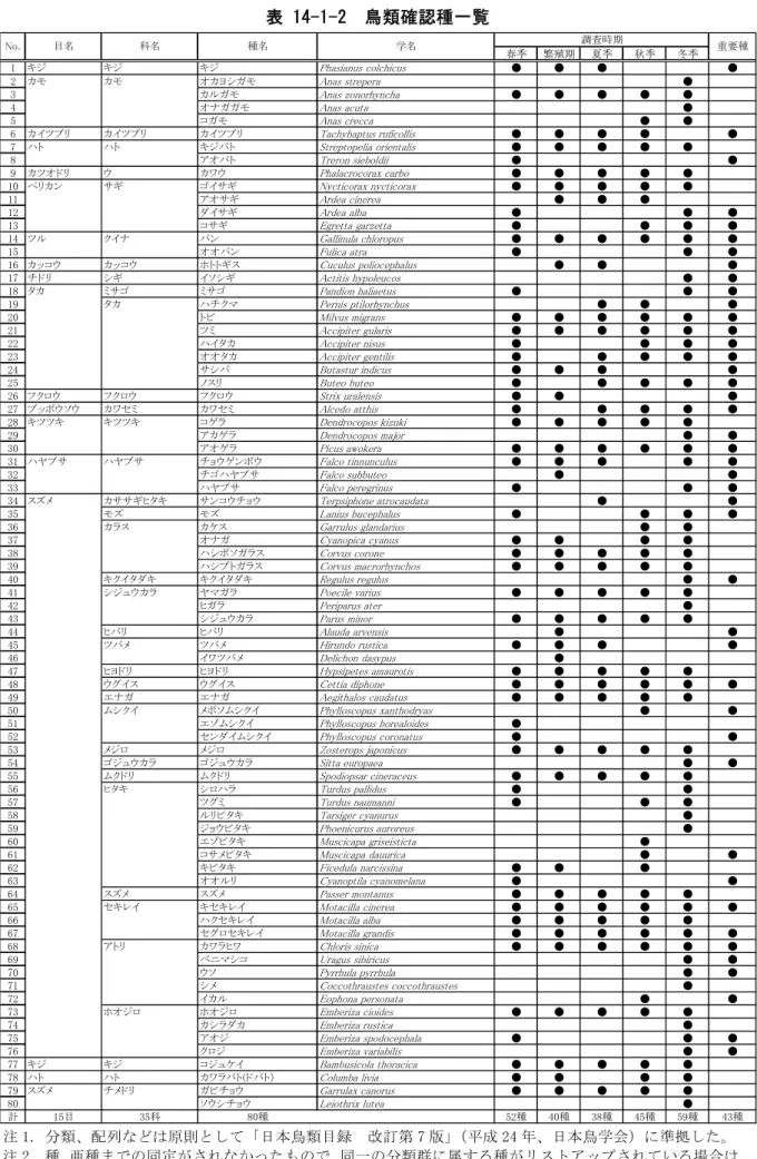 表 14-1-2  鳥類確認種一覧  注 1. 分類、配列などは原則として「日本鳥類目録  改訂第 7 版」（平成 24 年、日本鳥学会）に準拠した。 春季繁殖期夏季秋季冬季1キジキジキジPhasianus colchicus●●●●2カモカモオカヨシガモAnas strepera●3カルガモAnas zonorhyncha●●●●●4オナガガモAnas acuta●5コガモAnas crecca●●6カイツブリカイツブリカイツブリTachybaptus ruficollis●●●●●7ハトハトキジバトSt