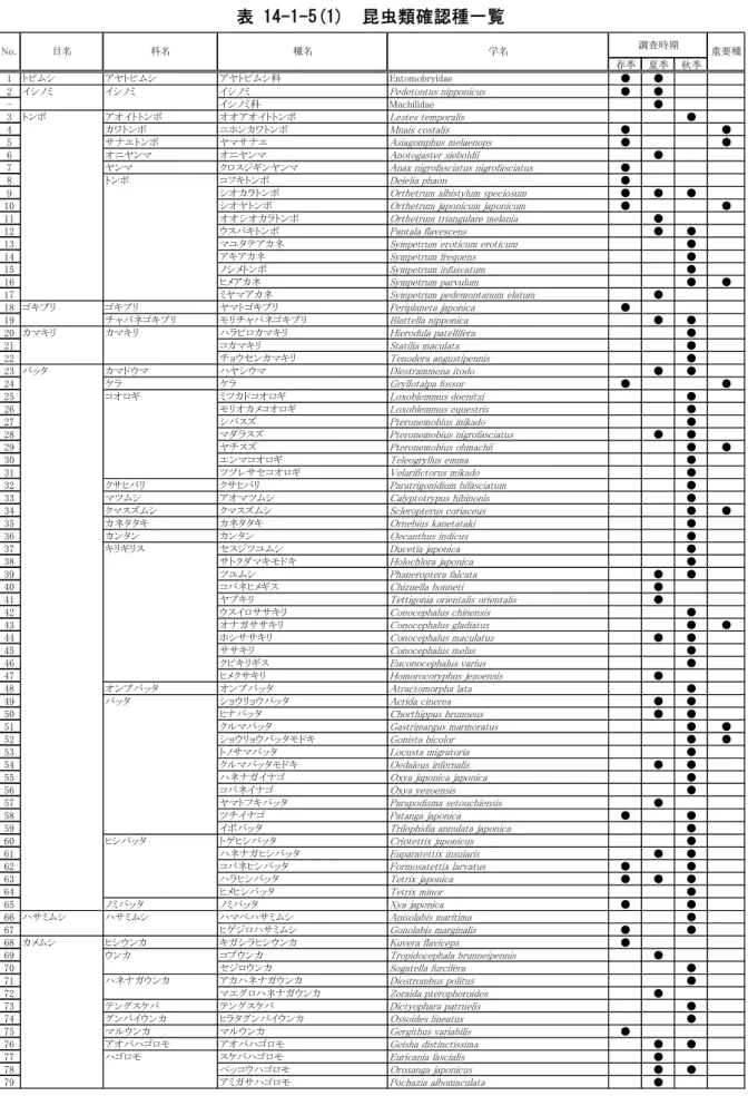表 14-1-5(1)  昆虫類確認種一覧  春季 夏季 秋季 1 トビムシ アヤトビムシ アヤトビムシ科 Entomobryidae ● ● 2 イシノミ イシノミ イシノミ Pedetontus nipponicus ● ● - イシノミ科 Machilidae ● 3 トンボ アオイトトンボ オオアオイトトンボ Lestes temporalis ● 4 カワトンボ ニホンカワトンボ Mnais costalis ● ● 5 サナエトンボ ヤマサナエ Asiagomphus melaenops ● ●