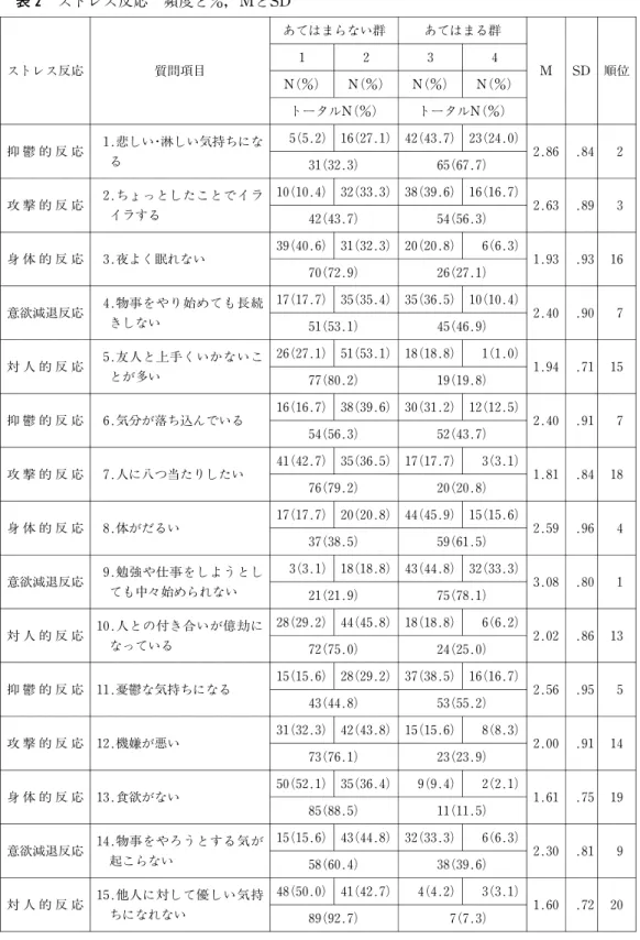 表 2 ストレス反応 頻度と％，M とSD ストレス反応 質問項目 あてはまらない群 あてはまる群1234 N(％) N(％) N(％) N(％) トータルN(％) トータルN(％) M   SD 順位 抑 鬱 的 反 応 1.悲しい・淋しい気持ちにな る 5(5.2) 16(27.1) 42(43.7) 23(24.0) 31(32.3) 65(67.7) 2.86 .84 2 攻 撃 的 反 応 2.ちょっとしたことでイラ イラする 10(10.4) 32(33.3) 38(39.6) 16(16.7)