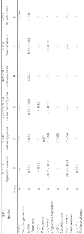 表 1. ファイ係数が-0.5以下の鳥類の組み合せ. 1994年 / 1999年. Tabel 1. Combinat