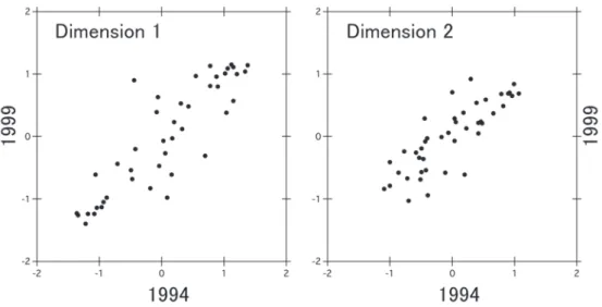 Figure 3. Correlations  between the MDS scores of 1994 and 1999.