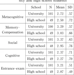Table 2 Correlation Analysis between Grade and the 5 Factors Among University Students