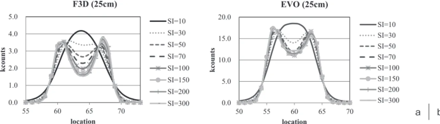 Fig. 3 A 37-mm profile curve in F3D (a) and EVO (b). Radius of rotation was 25 cm.