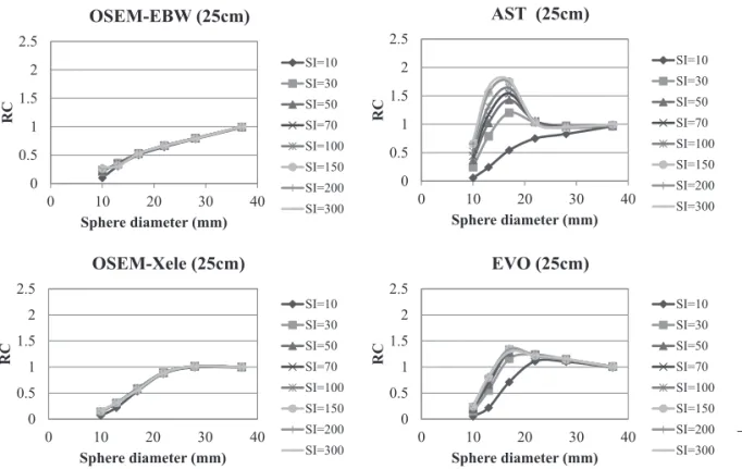Fig. 5 Relationship between sphere diameter and recoverycoefficient of different reconstruction methods