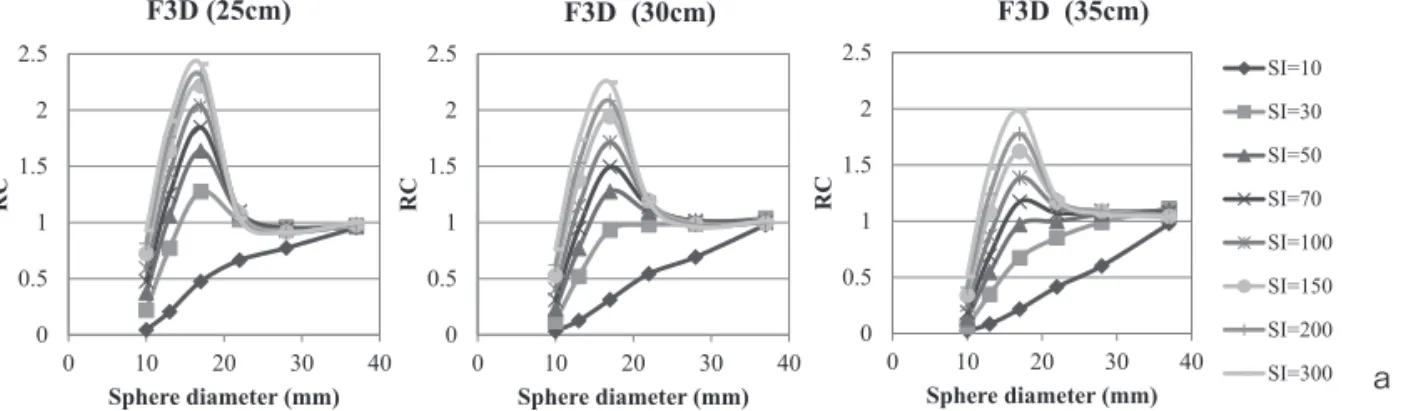 Fig. 6 Relationship between sphere diameter and recoverycoefficient in F3D. Radius of rotation was (a) 25 cm, (b) 30 cm, (c) 35 cm.