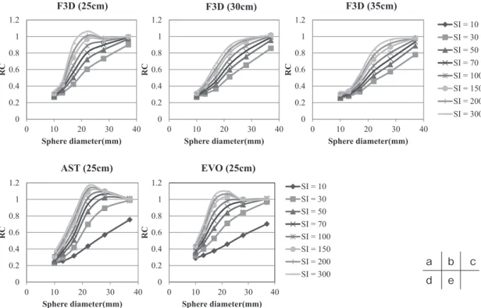Fig. 8 Recoverycoefficients of different reconstruction methods. In F3D, radius of rotation was 25 cm(a), 30 cm (b), 35 cm(c)