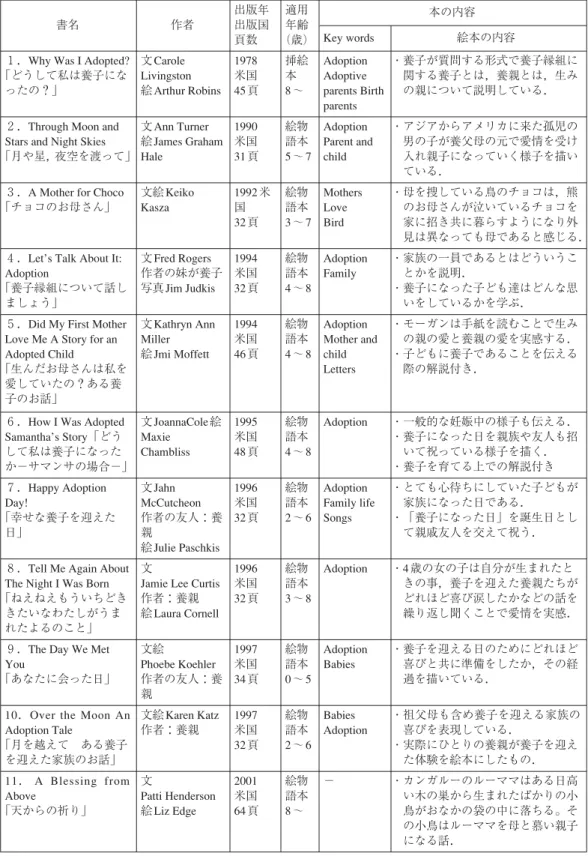 表 1 アメリカの真実告知絵本一覧 書名 作者 出版年出版国 頁数 適用年齢 （歳） 本の内容 １．Why Was I Adopted? 「どうして私は養子にな ったの？」 文 Carole Livingston 絵 Arthur Robins 1978米国 45 頁 挿絵本8 〜 AdoptionAdoptive parents Birth parents ・養子が質問する形式で養子縁組に関する養子とは，養親とは，生みの親について説明している． ２．Through Moon and Stars and N