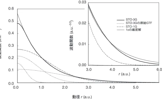 図 1  Slater 型の 1 s 関数と STO-1G 及び STO-3G の関係。細かい点線は STO-3G の三つ の原始 GTF である。GTO のふるまいは原点付近及び遠くでは，Slater 型と異なって いる。コントラクションが長い STO-3G では STO-1G よりも改善されている。0.00.10.20.30.40.50.60.01.02.03.04.05.0STO-3G1sの厳密解STO-1G動径r (a.u.)0.000.010.020.033.04.05.0 6.0r (a.u.)