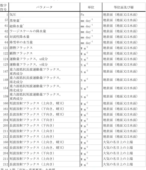 表 4-11  2 次元物理量平均値（fcst_phy2m125）出力要素  数字 符号 パラメータ 単位 等位面及び層 1 気圧 Pa 地表面（地面又は水面） 57 蒸発量 + mm day -1 地表面（地面又は水面） 61 総降水量 + mm day -1 地表面（地面又は水面） 62 ラージスケールの降水量 mm day -1 地表面（地面又は水面） 63 対流性降水量 mm day -1 地表面（地面又は水面） 64 降雪率の水当量 mm day -1 地表面（地面又は水面） 121 潜熱フラック