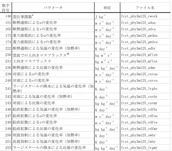 表 4-12  等圧面物理量平均値（fcst_phy3m125）出力要素 