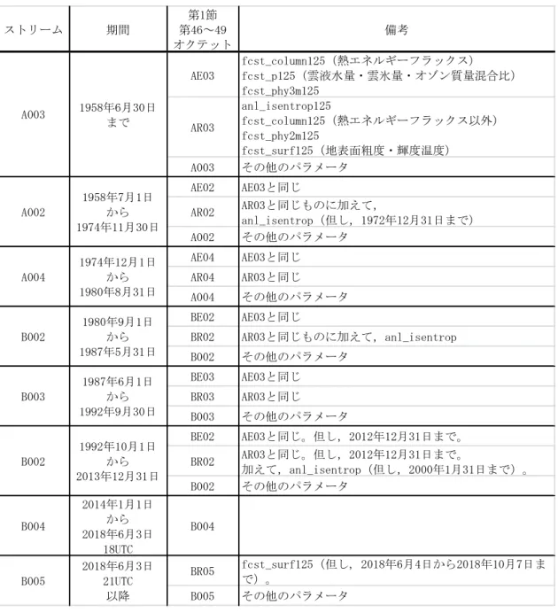表 9-1  JRA-55 本計算ストリーム  ストリーム 期間 第1節 第46～49 オクテット 備考 AE03 fcst_column125（熱エネルギーフラックス） fcst_p125（雲液水量・雲氷量・オゾン質量混合比） fcst_phy3m125 AR03 anl_isentrop125 fcst_column125（熱エネルギーフラックス以外） fcst_phy2m125 fcst_surf125（地表面粗度・輝度温度） A003 その他のパラメータ AE02 AE03と同じ AR02 AR03