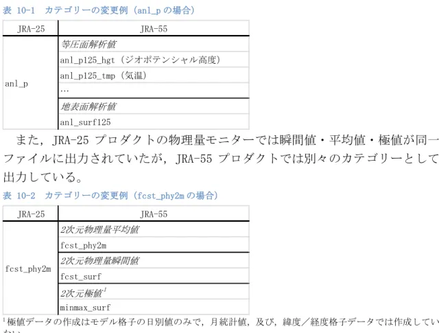 表 10-1  カテゴリーの変更例（anl_p の場合）  JRA-25 JRA-55 等圧面解析値 anl_p125_hgt（ジオポテンシャル高度） anl_p125_tmp（気温） … 地表面解析値 anl_surf125anl_p また，JRA-25 プロダクトの物理量モニターでは瞬間値・平均値・極値が同一 ファイルに出力されていたが，JRA-55 プロダクトでは別々のカテゴリーとして 出力している。  表 10-2  カテゴリーの変更例（fcst_phy2m の場合）  JRA-25 JRA-55 