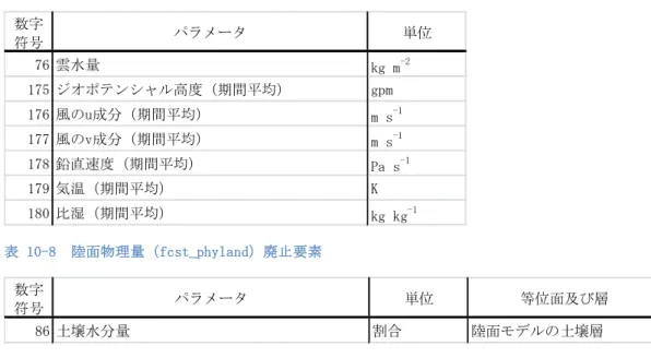 表 10-7  3 次元物理量（fcst_phy3m）廃止要素  数字 符号 パラメータ 単位 76 雲水量 kg m -2 175 ジオポテンシャル高度（期間平均） gpm 176 風のu成分（期間平均） m s -1 177 風のv成分（期間平均） m s -1 178 鉛直速度（期間平均） Pa s -1 179 気温（期間平均） K 180 比湿（期間平均） kg kg -1 表 10-8  陸面物理量（fcst_phyland）廃止要素  数字 符号 パラメータ 単位 等位面及び層 86 土壌水分