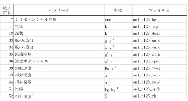 表 4-5  等圧面解析値（anl_p125）出力要素  数字 符号 パラメータ 単位 ファイル名 7 ジオポテンシャル高度 gpm anl_p125_hgt 11 気温 K anl_p125_tmp 18 湿数 K anl_p125_depr 33 風のu成分 m s -1 anl_p125_ugrd 34 風のv成分 m s -1 anl_p125_vgrd 35 流線関数 m 2  s -1 anl_p125_strm 36 速度ポテンシャル m 2  s -1 anl_p125_vpot 39 鉛直