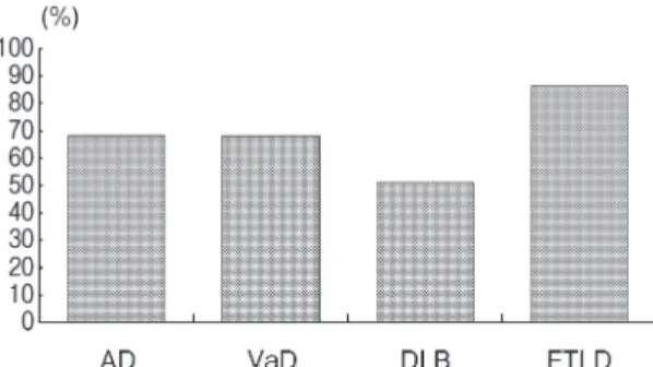 図 3 認知症疾患別のアパシーの頻度（未発表データ) （NPI の下位項目「無関心」で得点したものの割合)