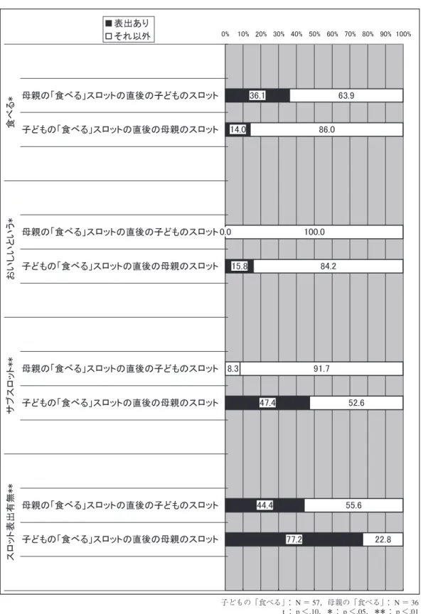 図 2-1 「食べる」スロットの直後に表出されるスロット