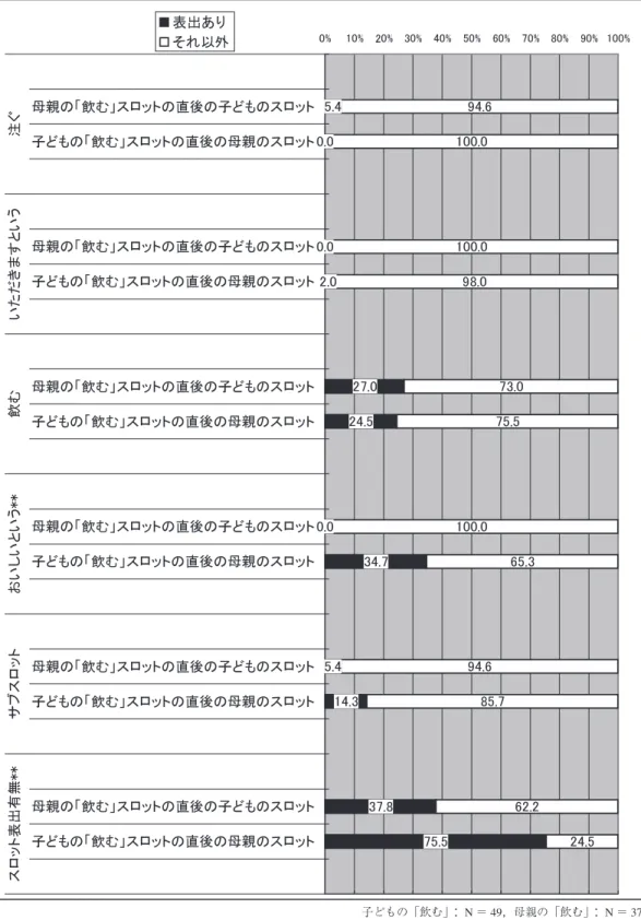 図 2-2 「飲む」スロットの直後に表出されるスロット