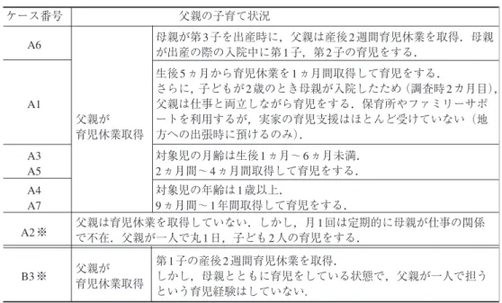 表 7 父親の一次的養育経験 父親が〈一次的養育者〉になったケースは表 7 のとおりである．母親は仕事などで不在の状 況のなか，父親は一人で育児家事を担っている（A 群） ．育児休業を取得した場合，その期間 は短くて 2 週間，長い期間で 1 年間である．育児休業を取得していない場合でも，定期的（月 1 回）に父親が一人で育児を担っているケースは，父親が〈一次的養育者〉である．これらの 父親たちは，育児休業取得などの期間が過ぎたあとも， 〈一次的養育者〉として育児を継続し ている．父親が育児休業を取得した場