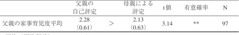 表 5 〈父親の家事育児度〉評定の平均―父母間の t 検定 もちろん，すべての父親が自分の家事育児度を高く評価しているわけではない．それでは， 父親の家事育児について，父母間でどのくらい認識が一致しているのであろうか．また，どの ような父親で一致不一致が多いのだろうか．父親の家事育児度を，平均値をもとに父親の自己 評定の低群（全体の 54 ％）と高群（同 46 ％）にわけた．母親による評定についても同様に 低群（全体の 49 ％）と高群（同 51 ％）にわけて，父母間の一致不一致を検討する．その結 果（表 