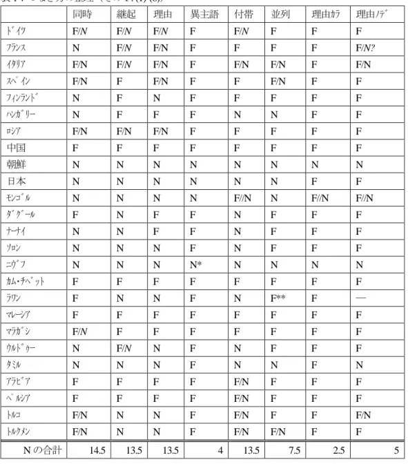 表 1：つなぎ方の整理（その１: (1)-(8)）  同時  継起  理由  異主語  付帯  並列  理由ｶﾗ  理由ﾉﾃﾞ  ﾄﾞｲﾂ  F/N  F/N  F/N  F  F/N  F  F  F  ﾌﾗﾝｽ  N  F/N  F/N  F  F  F  F  F/N?  ｲﾀﾘｱ  F/N  F/N  F/N  F  F/N  F/N  F  F/N  ｽﾍﾟｲﾝ  F/N  F  F/N  F  F  F/N  F  F  ﾌｨﾝﾗﾝﾄﾞ  N  F  N  F  F  F  F  F  ﾊﾝｶﾞ