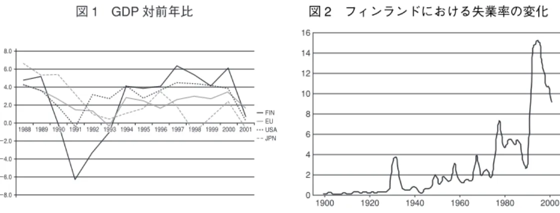 図 1 GDP 対前年比 図 2 フィンランドにおける失業率の変化