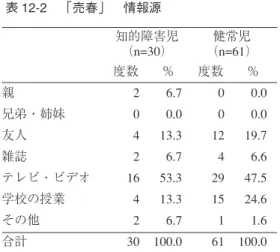 表 12-1 「売春」 習得時期           表 12-2 「売春」 情報源 表 13-1 から表 14-2 が示す通り、 「後天性免疫不全症候群（エイズ） 」 、 「性感染症」の知識は 両者ともに小学校高学年から中学校にかけて「学校の授業」から情報源を得ている割合が多い。 特に健常児の「後天性免疫不全症候群（エイズ）」、「性感染症」の知識の情報源は約 9 割が 「学校の授業」であり、これは自身の身体を守るという意味から保健体育の授業等で取り扱い やすい内容だと推測できる。 知的障害児は「学校の授業
