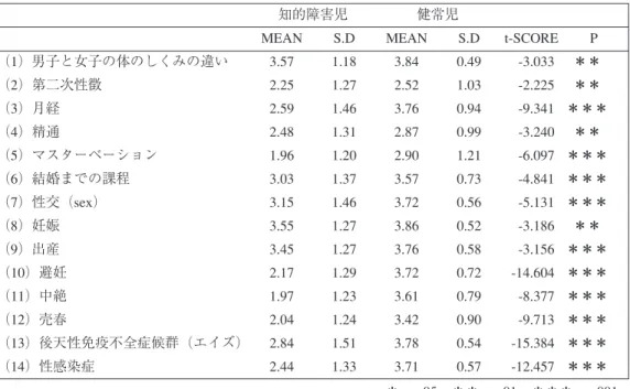 表 15 性知識の習得状況 5．まとめ 本研究は知的障害児と健常児の性知識の習得時期，情報源の実態及び習得状況の差異を明ら かにすることを目的とした． 本研究の主な結果は，以下の通りであった． 1 「結婚までの過程」 ， 「性交（sex） 」 ， 「妊娠」 ， 「出産」については知的障害児の方が早い段 階から知識を習得している者が数名いるが，全体の傾向を見ると健常児の方が早くから知識を 習得している者が多かった． 2 情報源については，健常児は 14 項目中 8 項目が「学校の授業」，「友人」から知識を習得