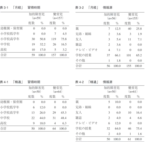 表 3-1 「月経」 習得時期           表 3-2 「月経」 情報源 表 4-1 「精通」 習得時期           表 4-2 「精通」 情報源 表 5-1、表 5-2 が示す通り「マスターベーション」の知識は知的障害児、健常児ともに他の 知識と比較して、知識を習得している者が少ないことが分かる。知識を習得している者は両者 ともに小学校高学年から知識を習得しており、自らの身体の変化と並行して知識を習得してい ることが推測される。また知識を習得するまでの「マスターベーション」に関する興味、関