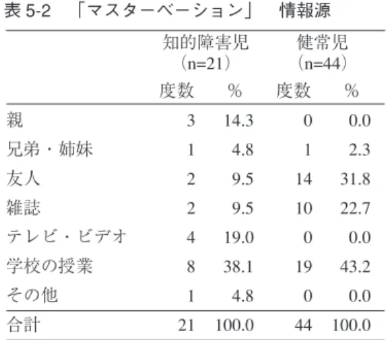 表 5-1 「マスターベーション」 習得時期    表 5-2 「マスターベーション」 情報源 以下、4 項目（「結婚までの過程」、「性交（sex）」、「妊娠」、「出産」）は、表 6-1 から表 9-2 が示す通り知的障害児の方が早い段階から知識を習得している者が数名いるが、全体の傾向を 見ると健常児の方が知識を習得している割合が多かった。 「結婚までの過程」 、 「性交（sex） 」 、 「妊娠」の情報源を見ると、健常児は知的障害児と比較 して「学校の授業」の次に、 「友人」から情報を得ている者が多い。し
