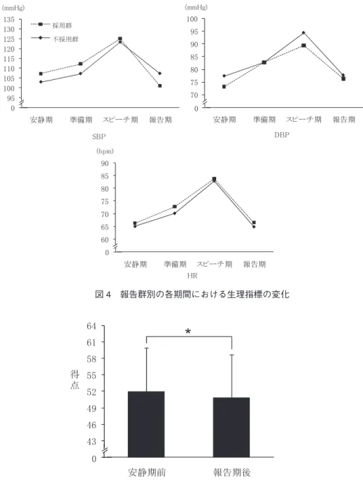 図 4 報告群別の各期間における生理指標の変化
